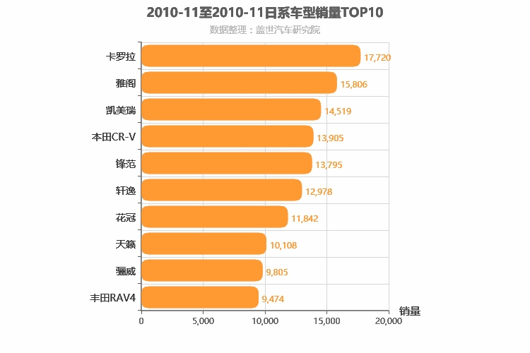 2010年11月日系车型销量排行榜