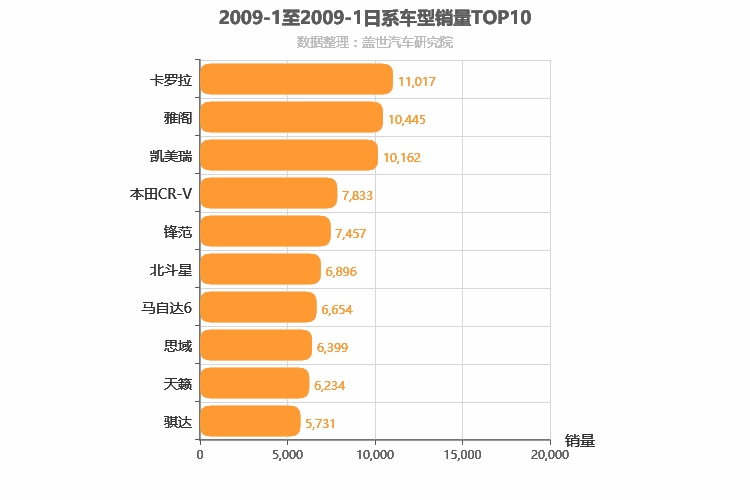 2009年1月日系车型销量排行榜