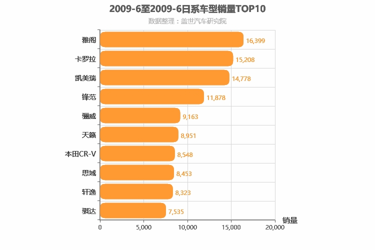 2009年6月日系车型销量排行榜
