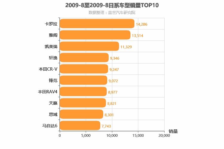2009年8月日系车型销量排行榜