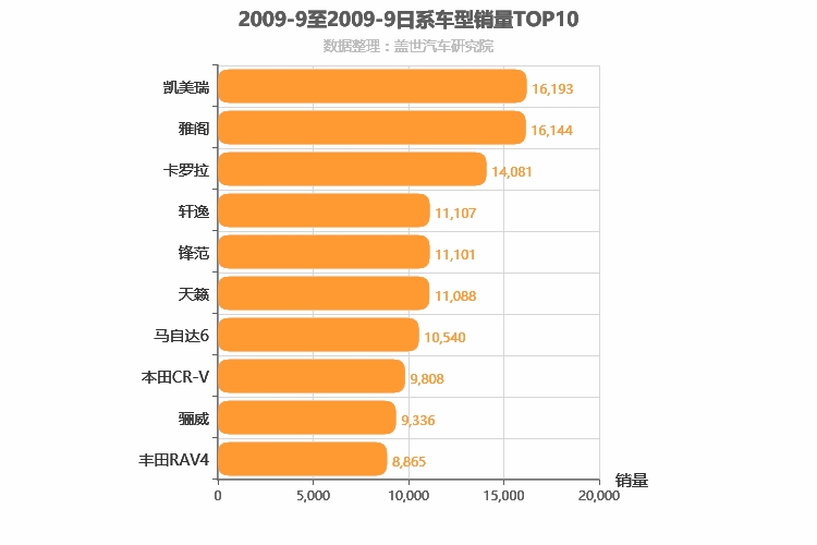 2009年9月日系车型销量排行榜