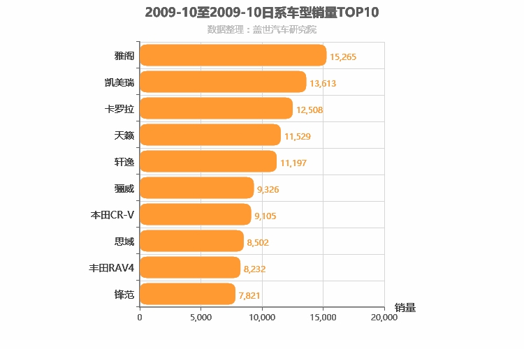 2009年10月日系车型销量排行榜
