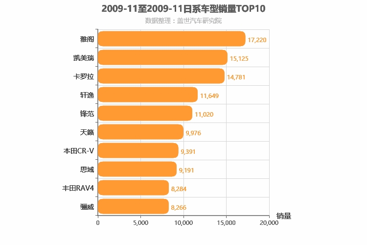 2009年11月日系车型销量排行榜