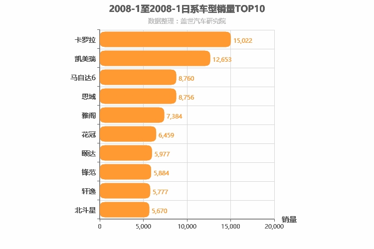 2008年1月日系车型销量排行榜