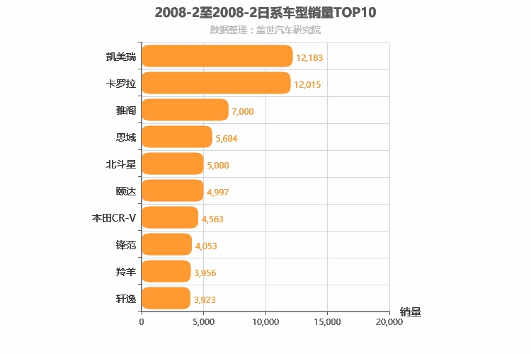 2008年2月日系车型销量排行榜