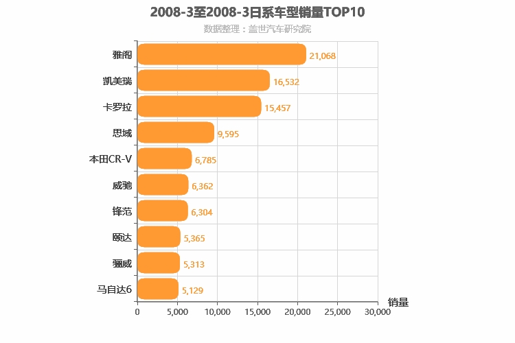 2008年3月日系车型销量排行榜