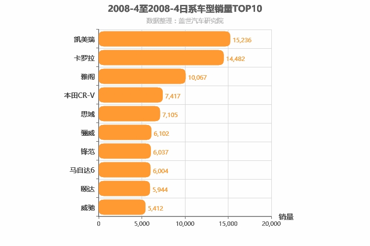 2008年4月日系车型销量排行榜