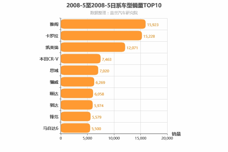 2008年5月日系车型销量排行榜