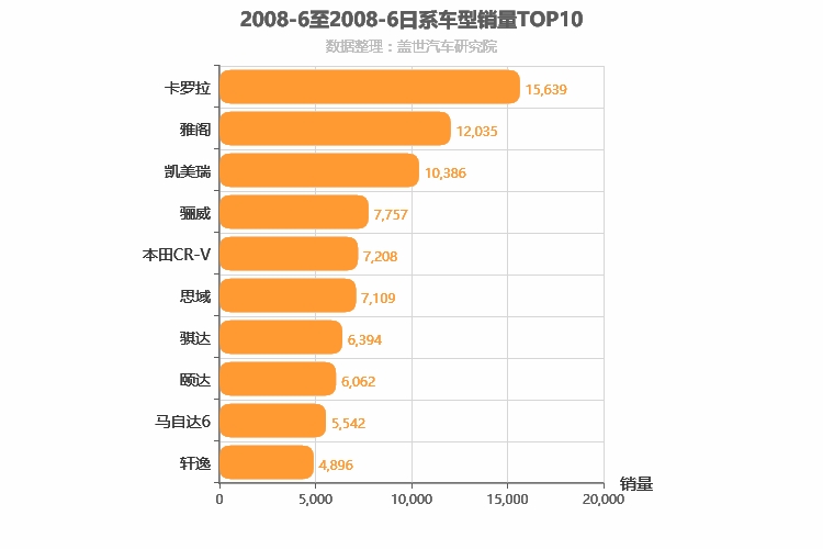 2008年6月日系车型销量排行榜