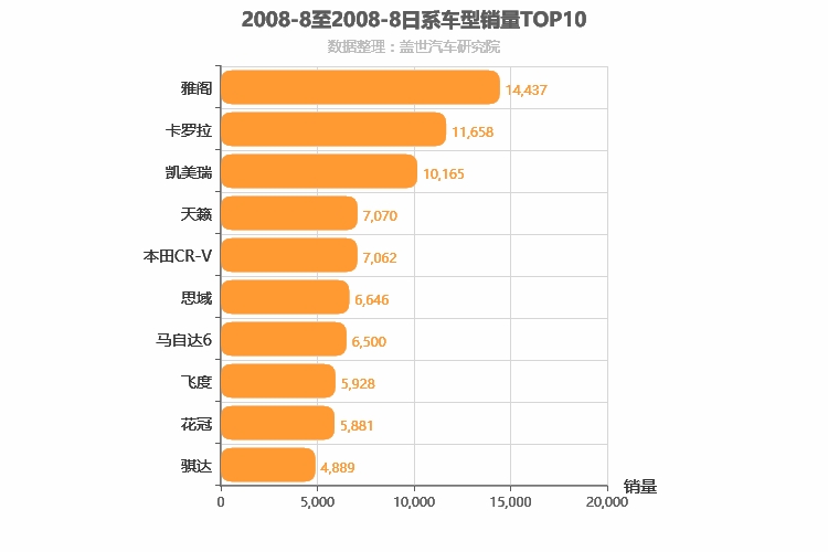 2008年8月日系车型销量排行榜