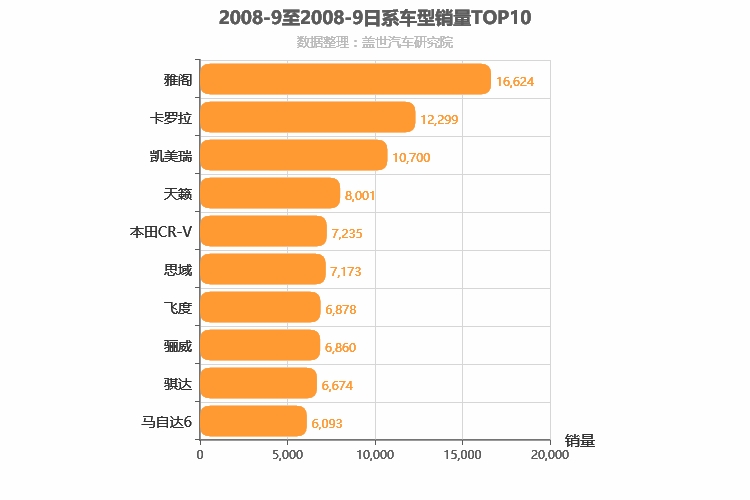 2008年9月日系车型销量排行榜