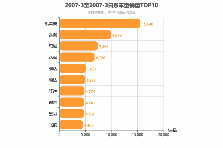 2007年3月日系车型销量排行榜