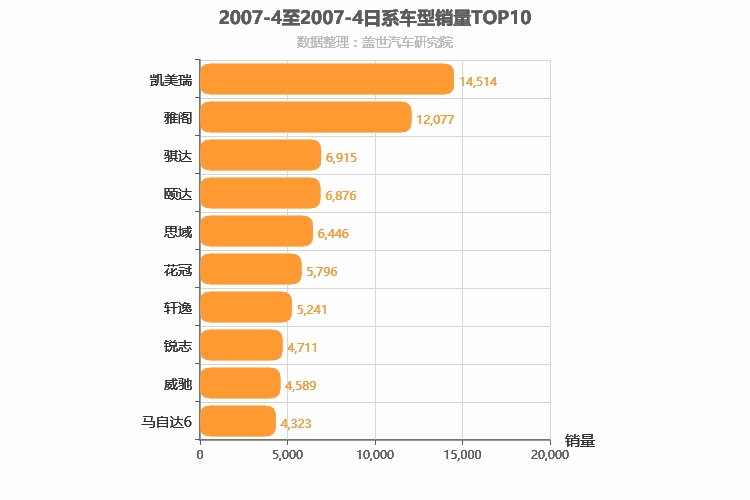 2007年4月日系车型销量排行榜