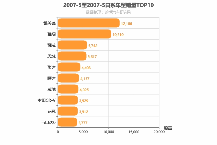 2007年5月日系车型销量排行榜