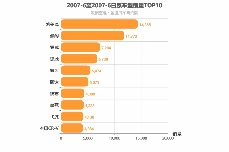 2007年6月日系车型销量排行榜