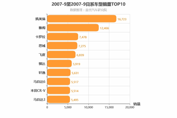 2007年9月日系车型销量排行榜