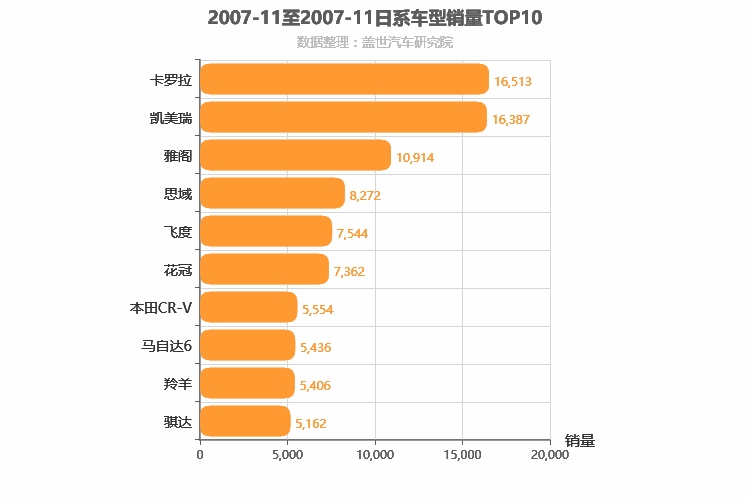 2007年11月日系车型销量排行榜