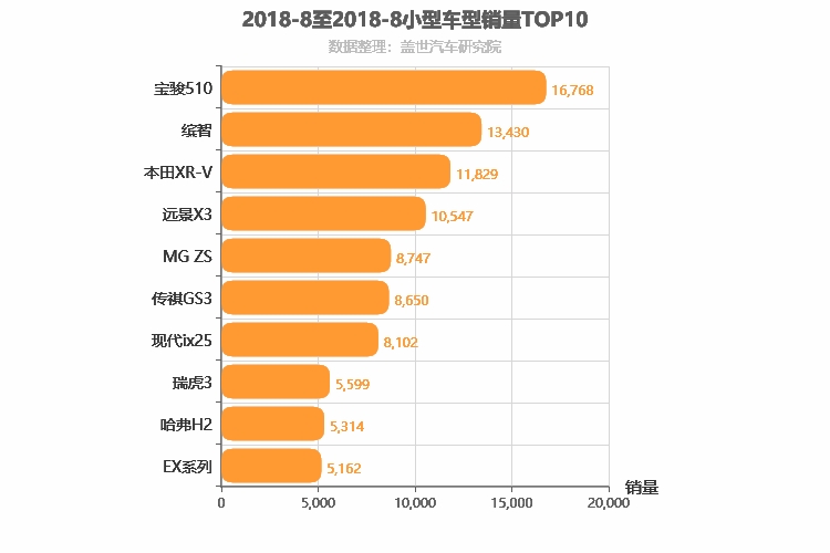 2018年8月小型SUV销量排行榜