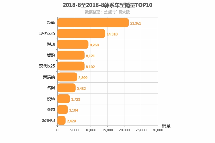 2018年8月韩系车型销量排行榜