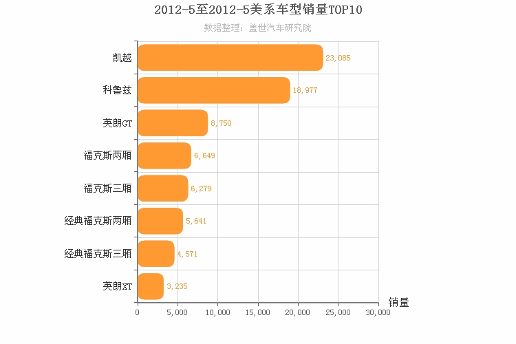 2012年5月美系A级轿车销量排行榜