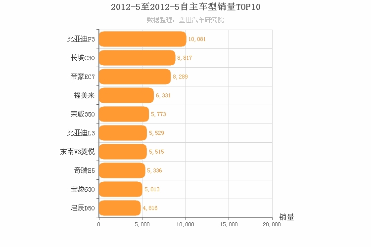 2012年5月自主A级轿车销量排行榜