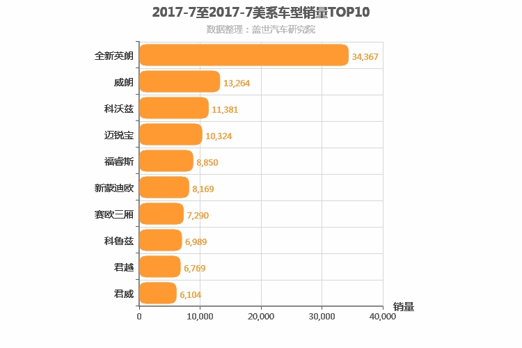 2017年7月美系轿车销量排行榜