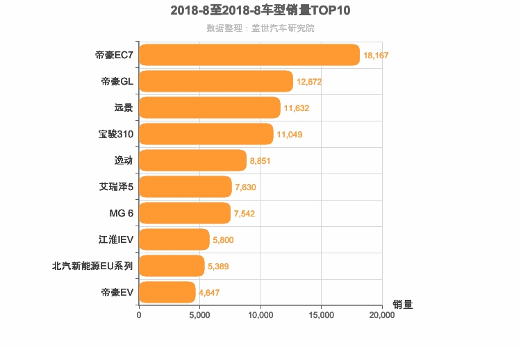 2018年8月自主轿车销量排行榜