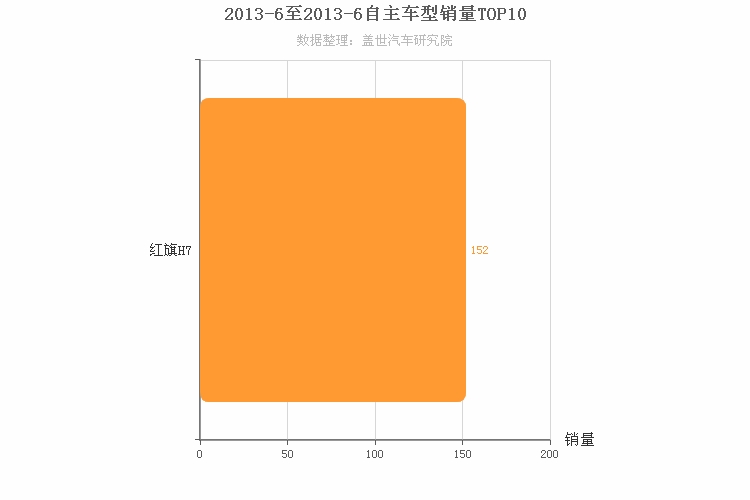 2013年6月自主C级轿车销量排行榜