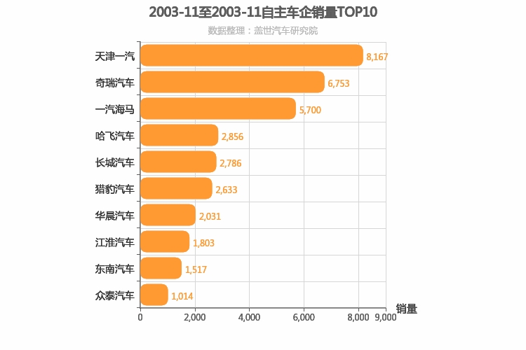 2003年11月自主车企销量排行榜