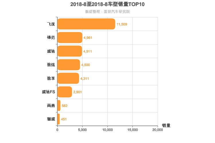 2018年8月日系A0级轿车销量排行榜