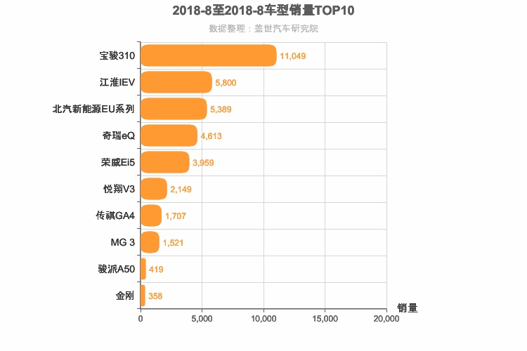 2018年8月自主A0级轿车销量排行榜