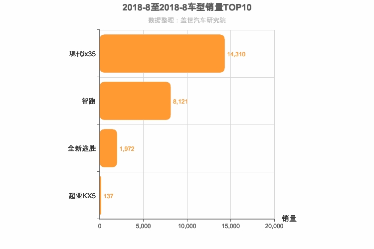 2018年8月韩系紧凑型SUV销量排行榜