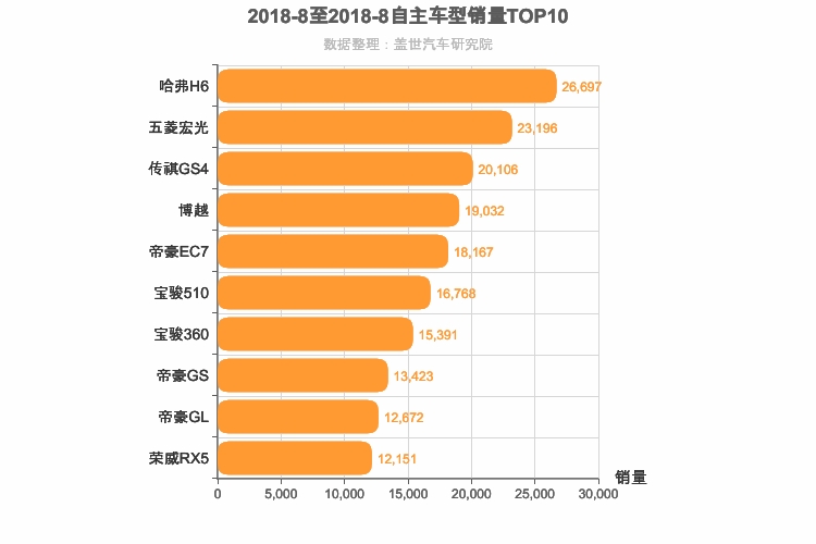 2018年8月自主车型销量排行榜