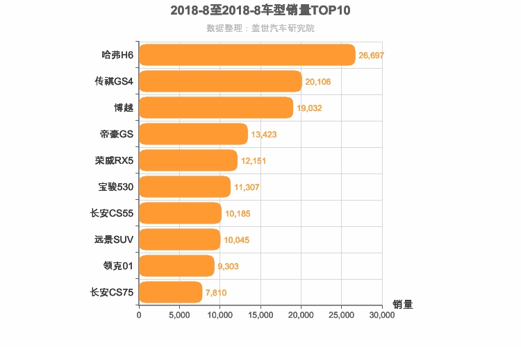 2018年8月自主紧凑型SUV销量排行榜