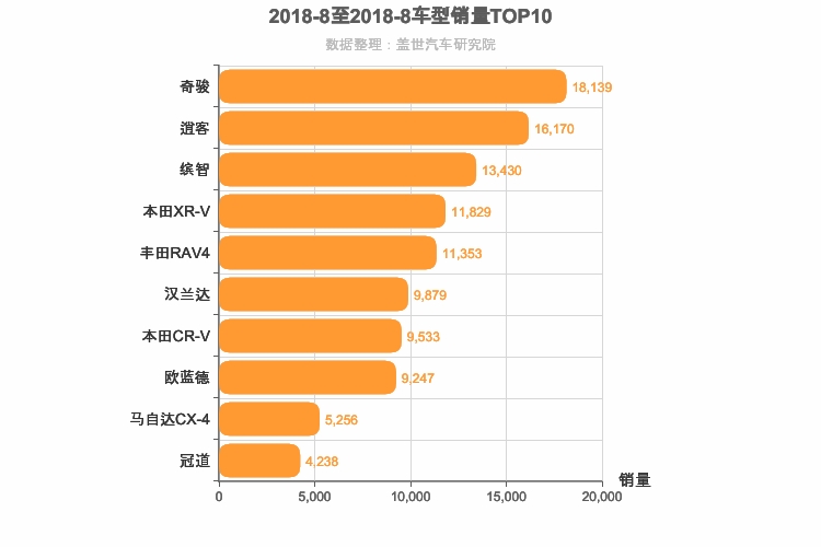 2018年8月日系SUV销量排行榜