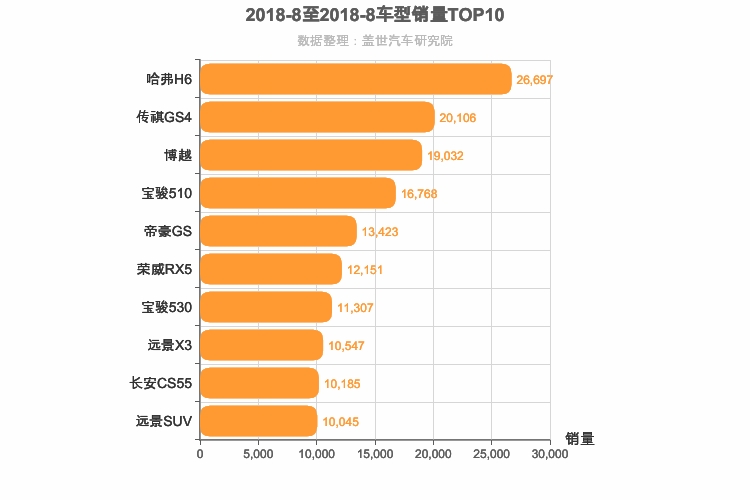 2018年8月自主SUV销量排行榜