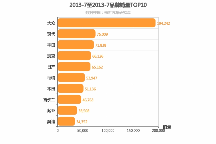 2013年7月合资汽车品牌销量排行榜