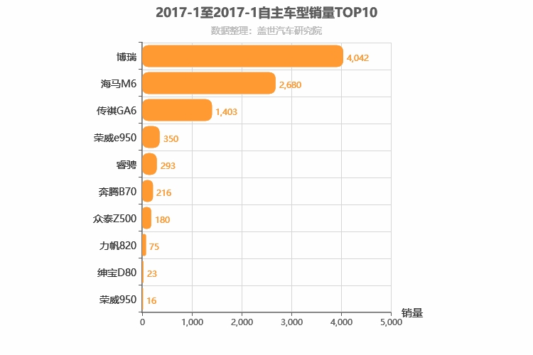 2017年1月自主B级轿车销量排行榜