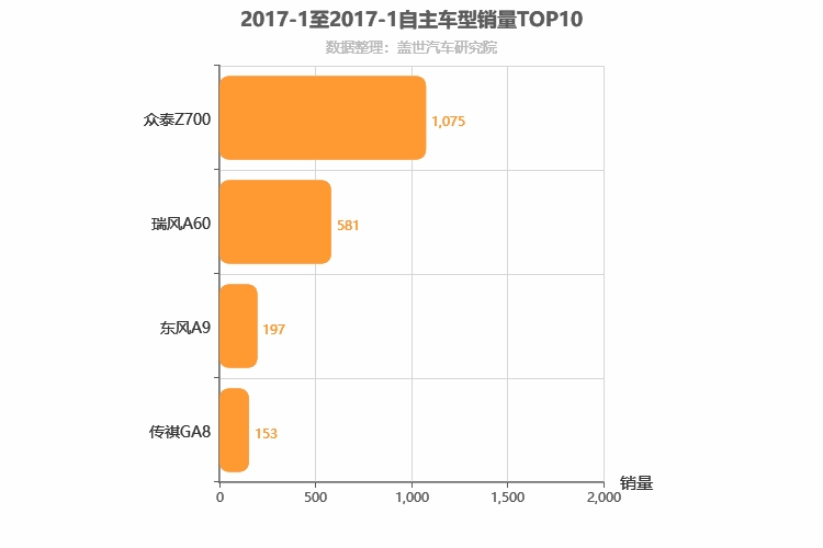2017年1月自主C级轿车销量排行榜