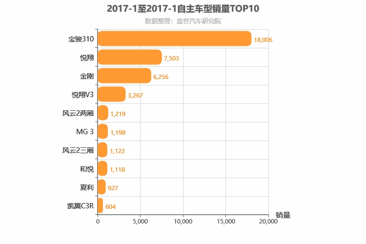 2017年1月自主A0级轿车销量排行榜