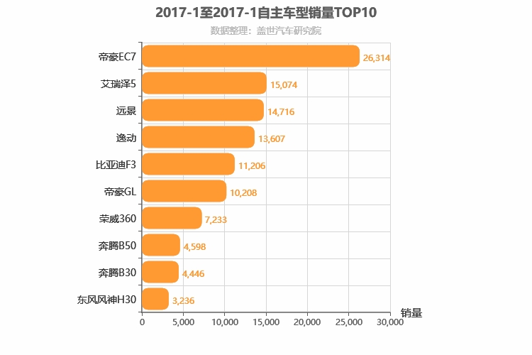2017年1月自主A级轿车销量排行榜