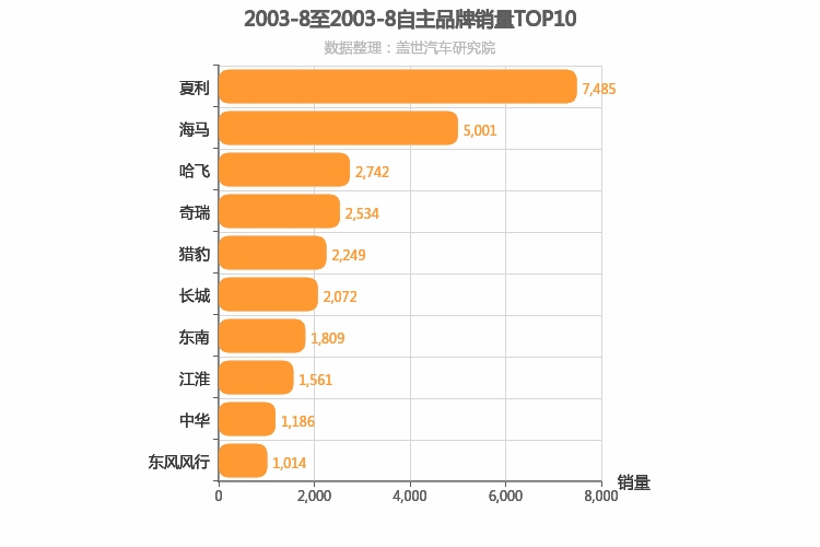 2003年8月自主汽车品牌销量排行榜