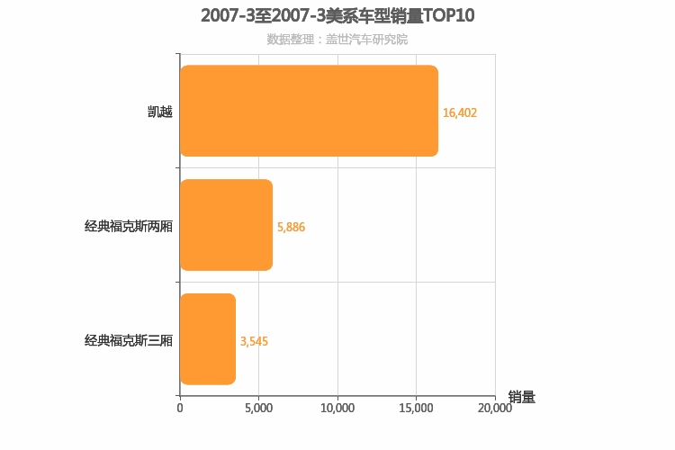 2007年3月美系A级轿车销量排行榜