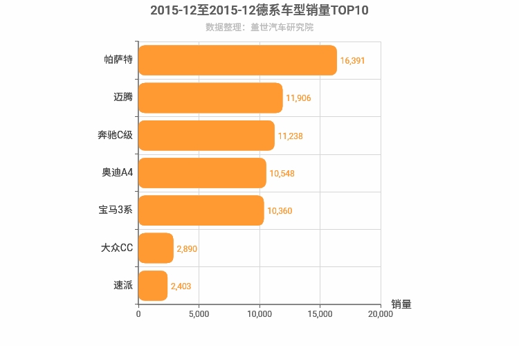 2015年12月德系B级轿车销量排行榜