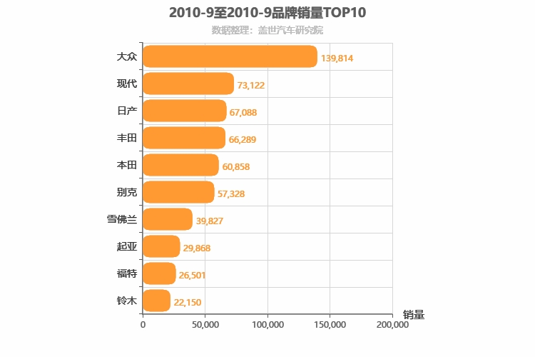 2010年9月合资汽车品牌销量排行榜