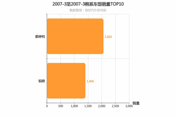 2007年3月韩系A0级轿车销量排行榜