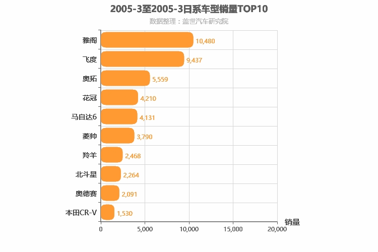 2005年3月日系车型销量排行榜