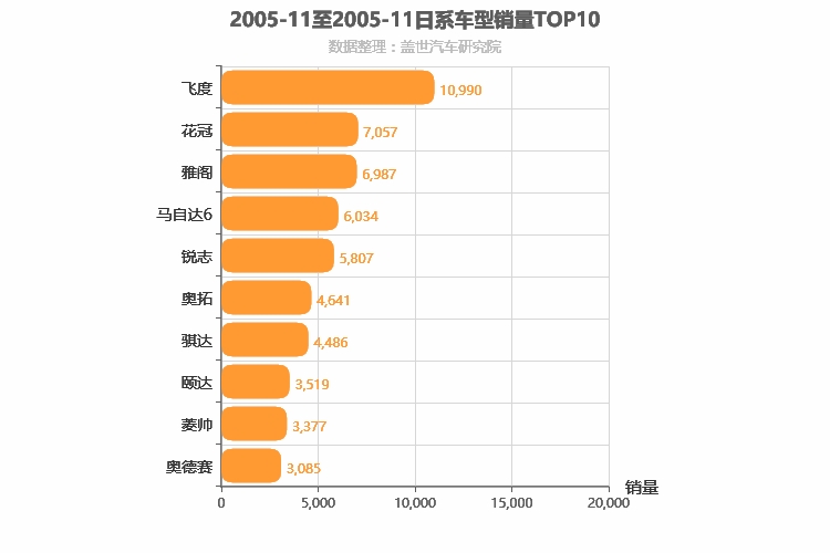 2005年11月日系车型销量排行榜