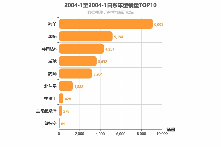 2004年1月日系车型销量排行榜