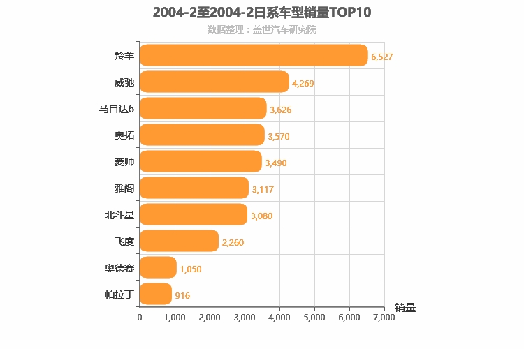 2004年2月日系车型销量排行榜